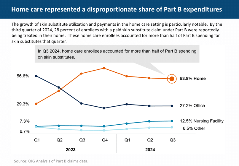 Skin Substitute Payment Reform